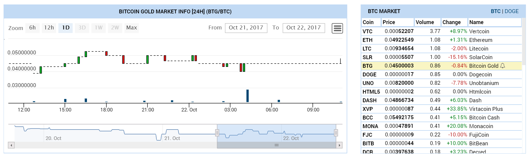 ビットコインゴールドチャート2